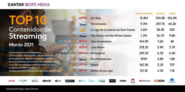 Cuáles fueron los contenidos de streaming con más engagement en social media en el mes de marzo 